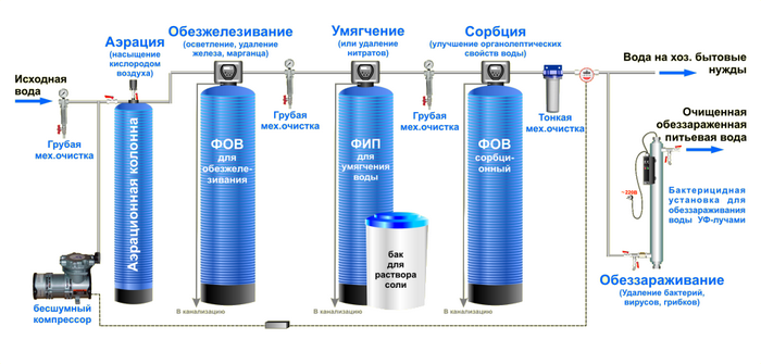 Бытовой фильтр для воды Бытовой фильтр для воды